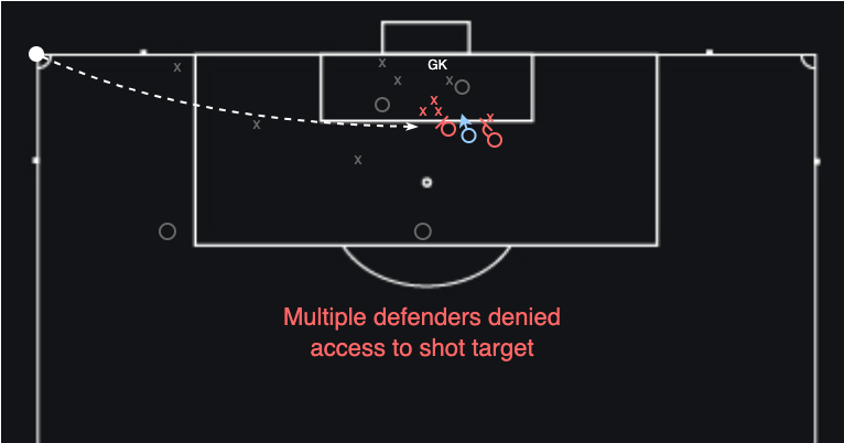 Arsenal’s corner blocking example back post