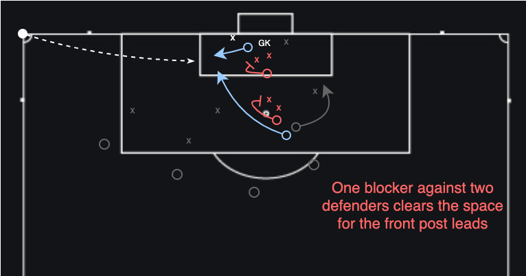 Arsenal’s corner blocking example front post