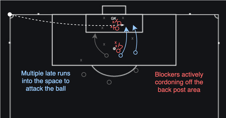 Arsenal’s multiple back post shot targets