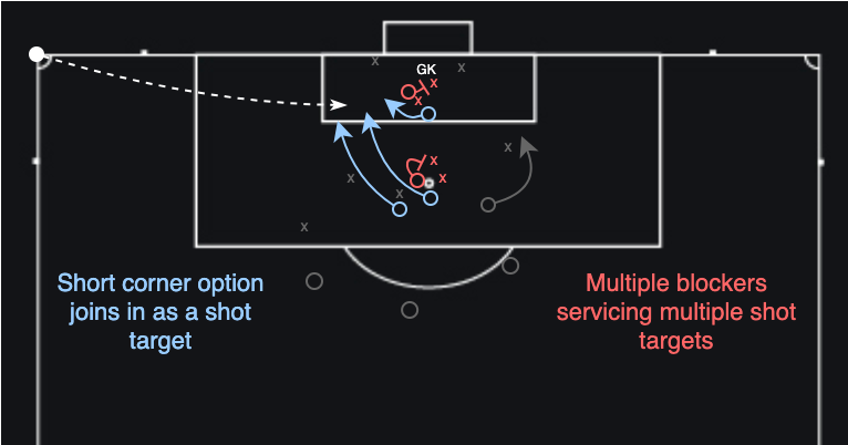 Arsenal’s multiple front post shot targets