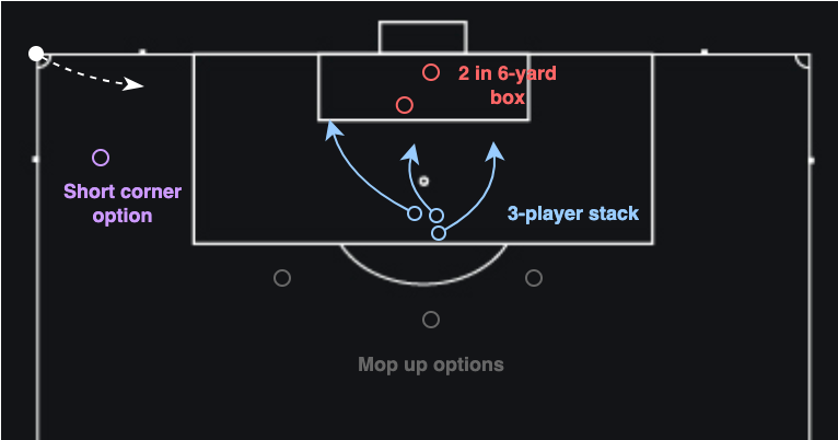 Arsenal’s template corner play