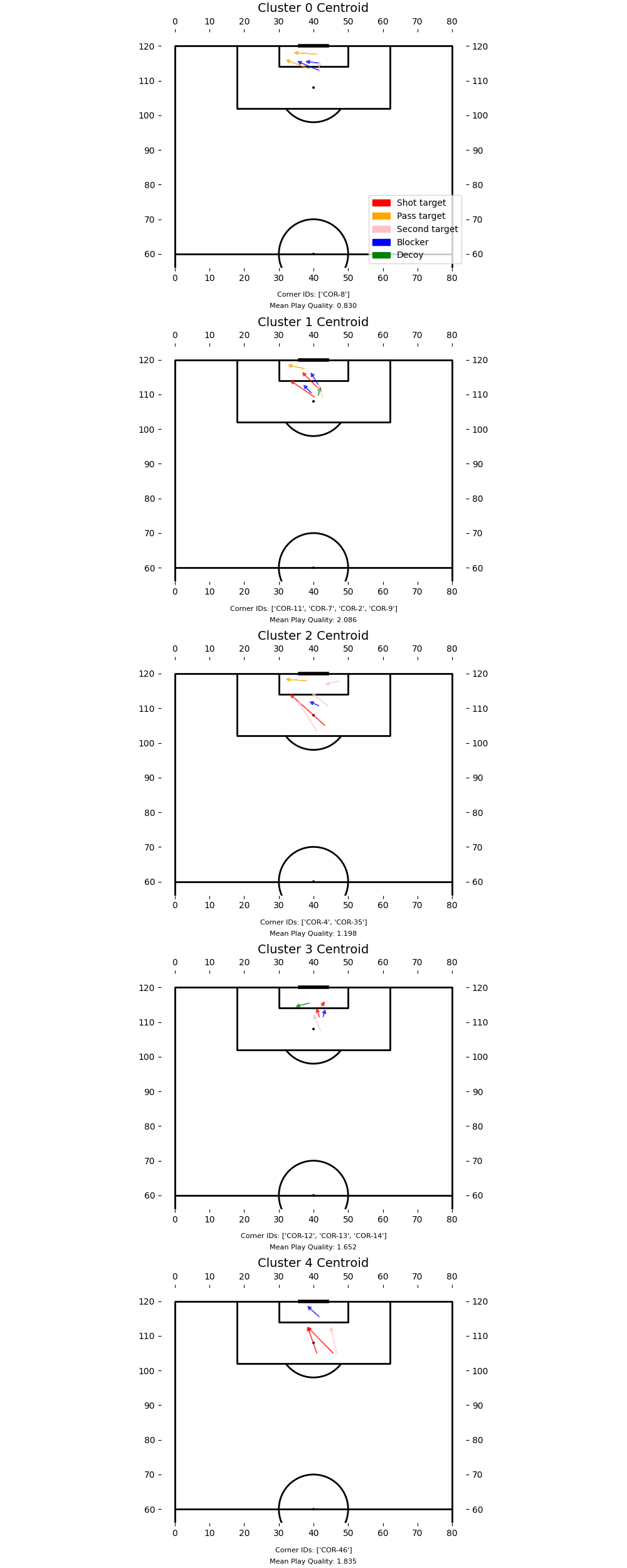 K-means centroid play diagrams