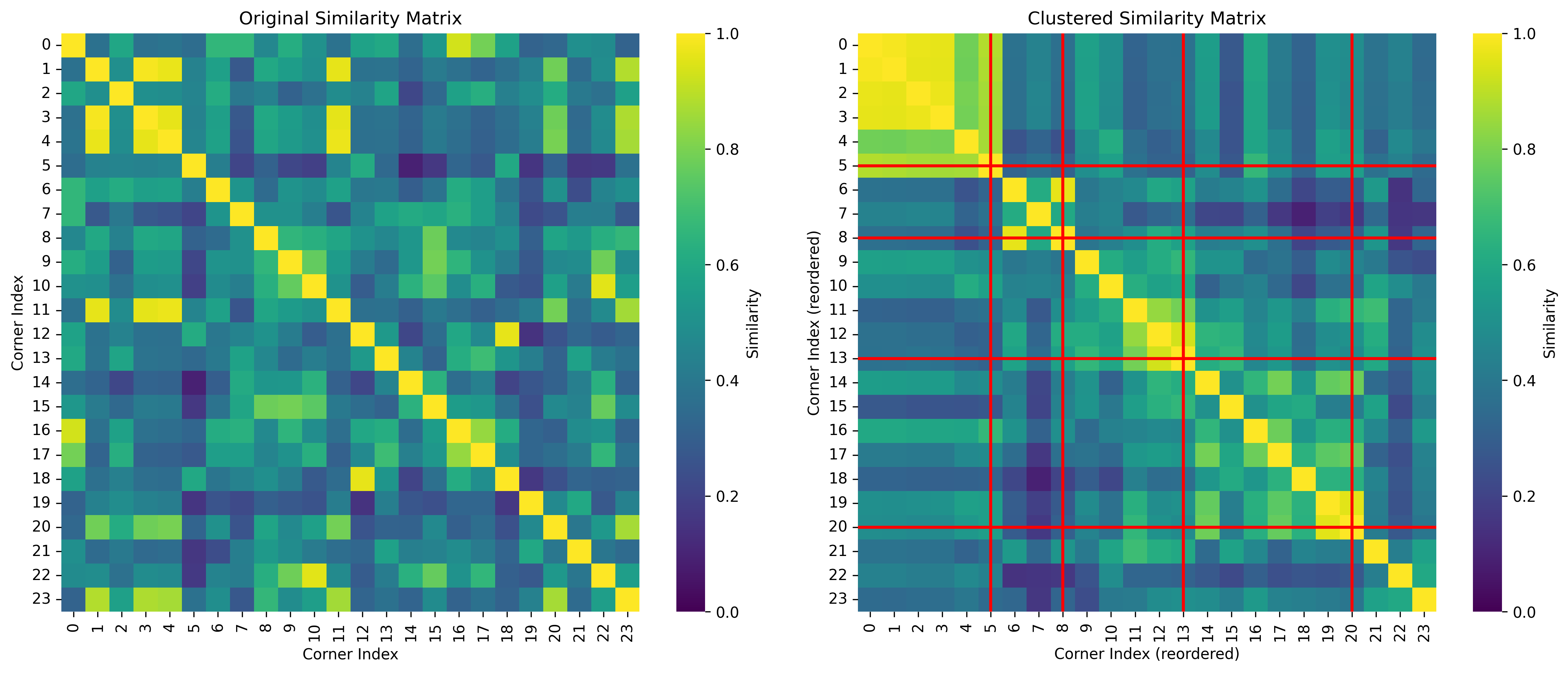 Similarity matrix and spectral clustering