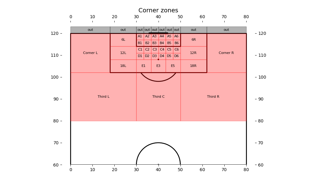 Corner zones for data collection
