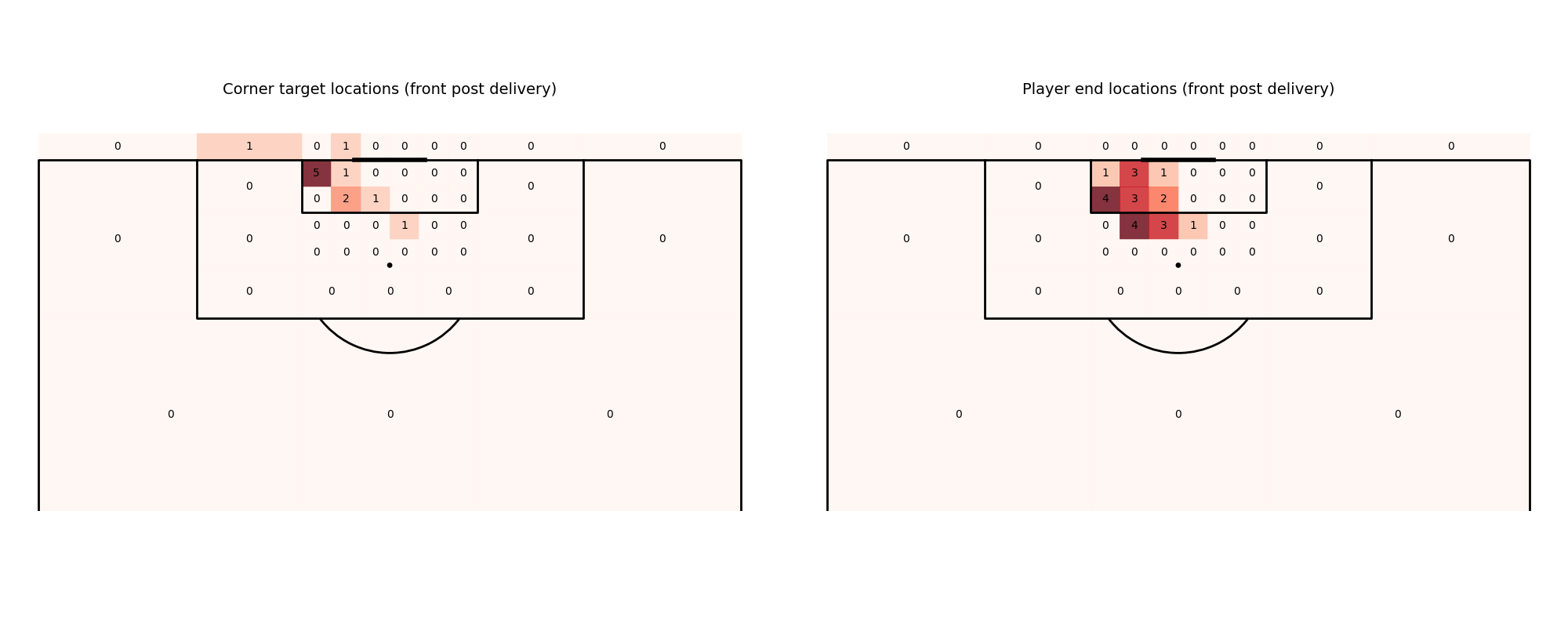 Arsenal’s front post delivery locations